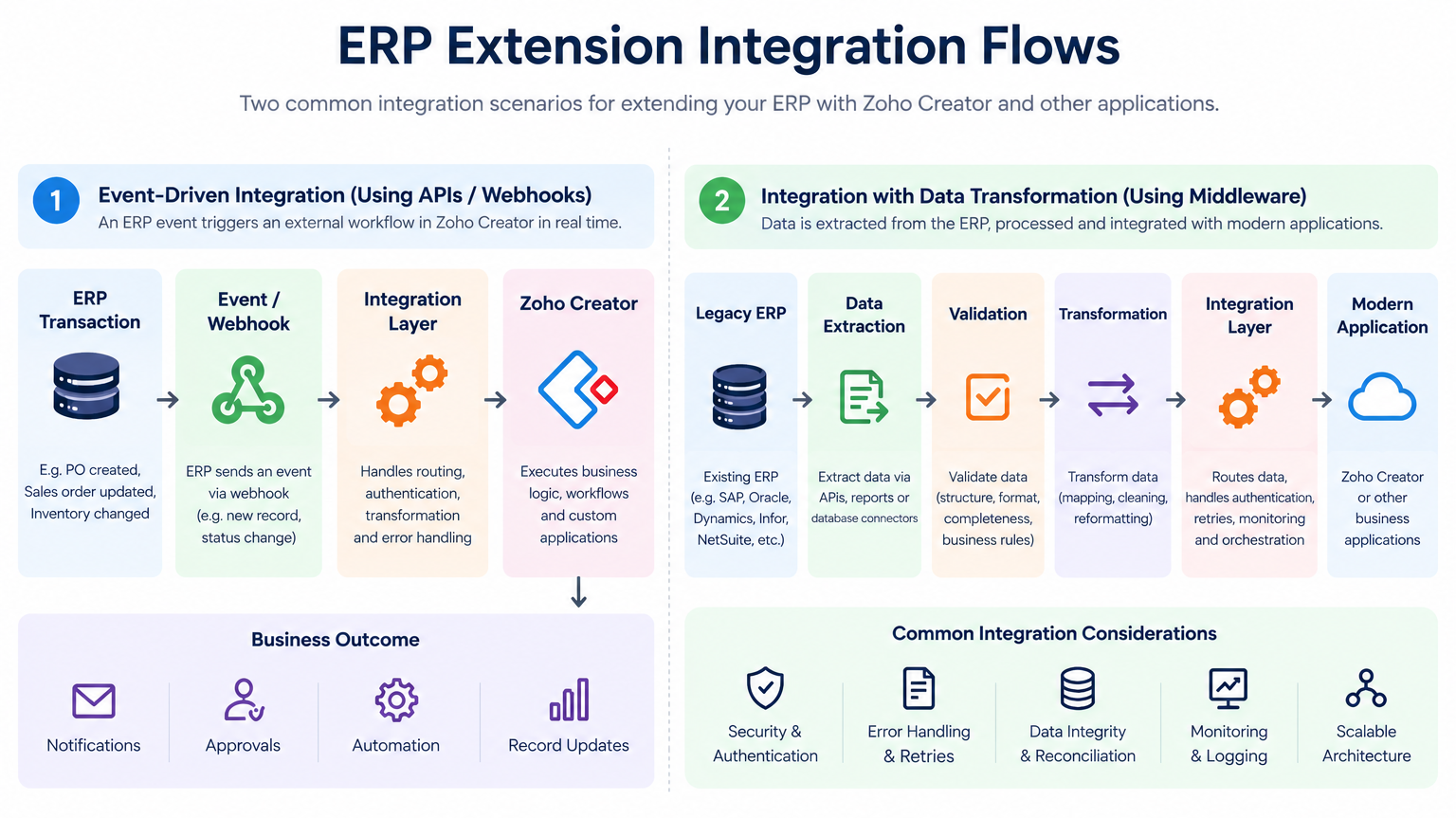 How APIs, Middleware, Webhooks, and Integration Layers Enable ERP Extension