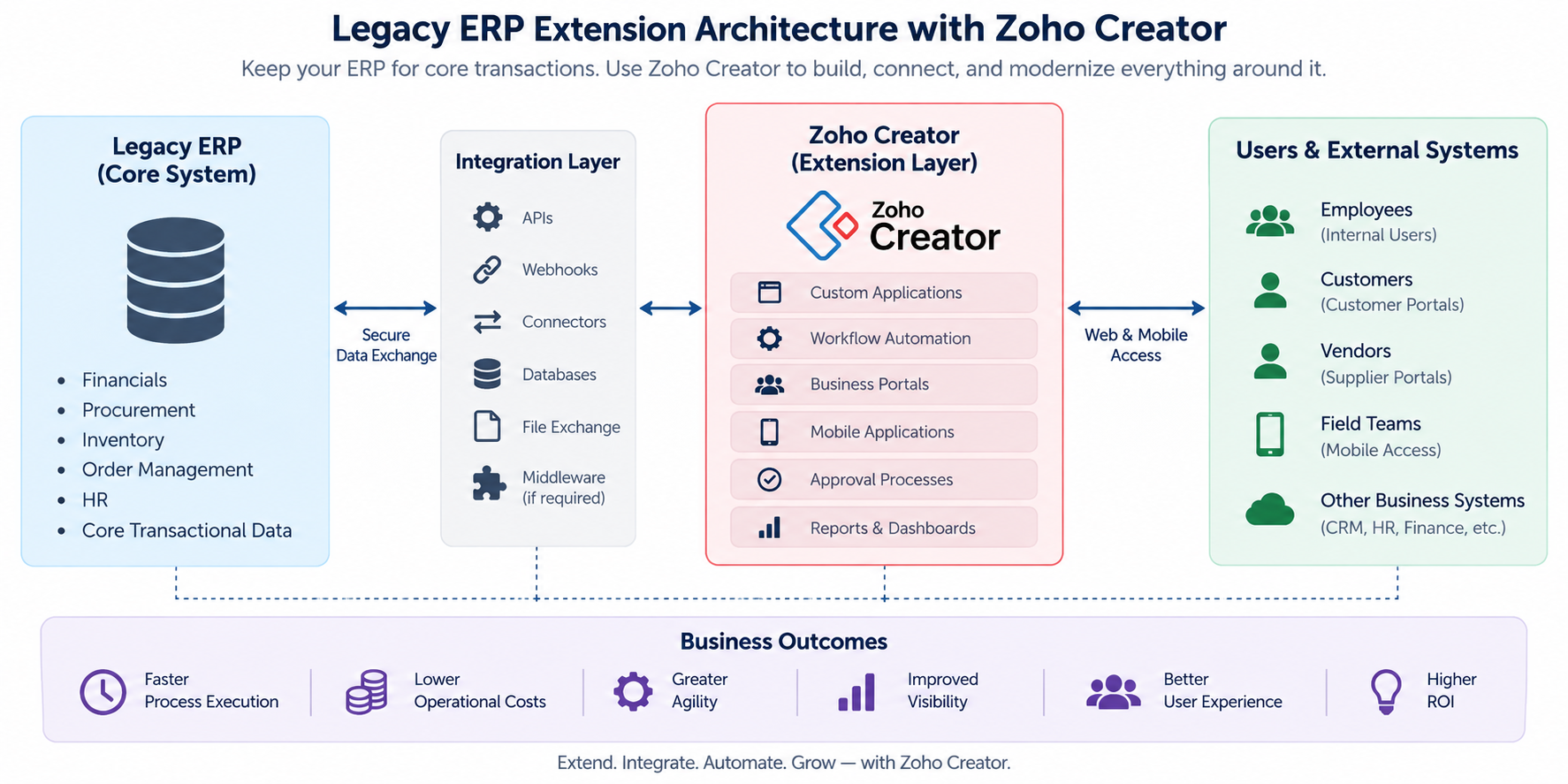 Technical Architecture How Legacy ERP Extension Works With Zoho Creator
