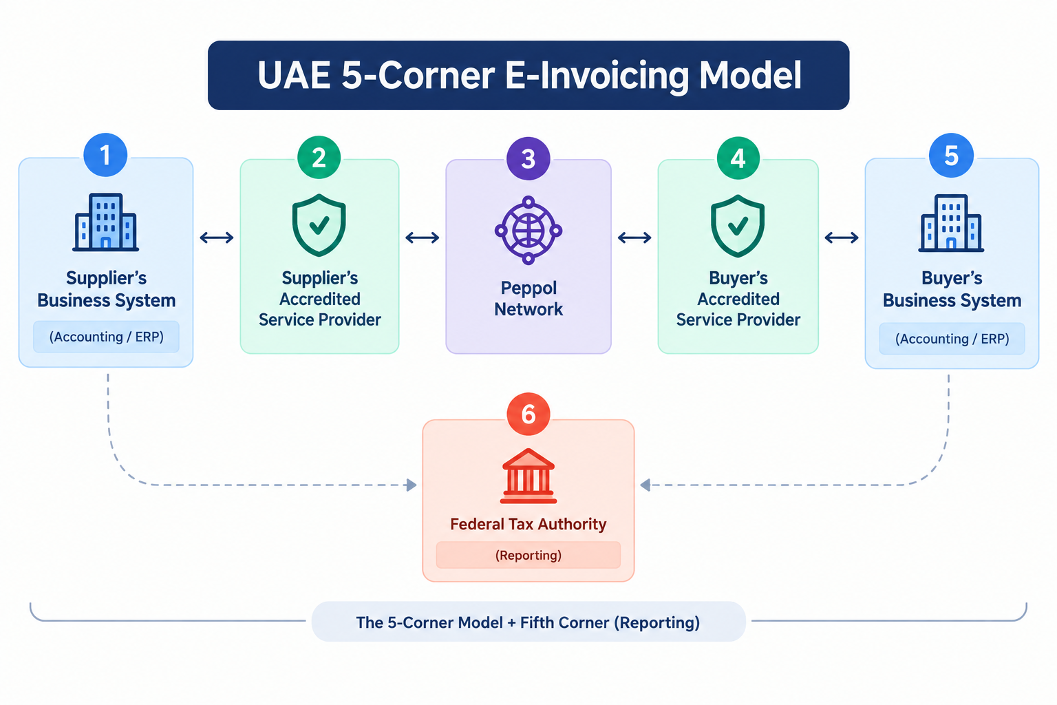 UAE 5-Corner E-Invoicing Model