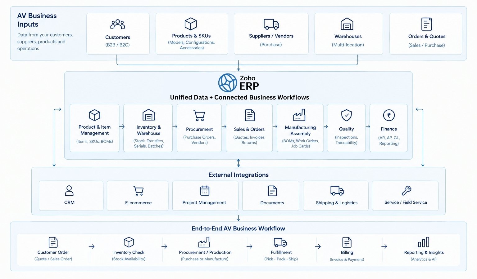Unified Data + Connected Business Workflows