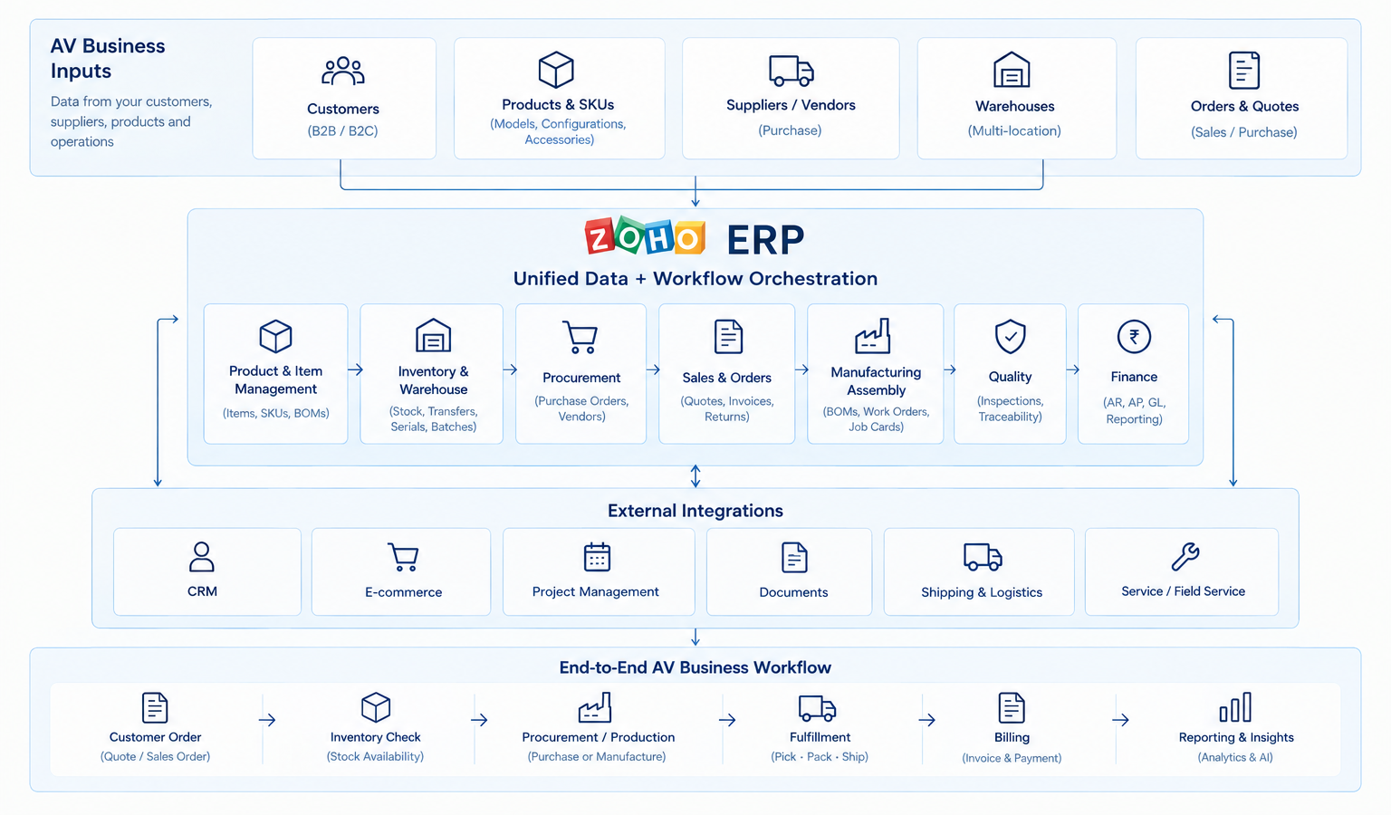 Zoho ERP Works Across the AV Equipment Business
