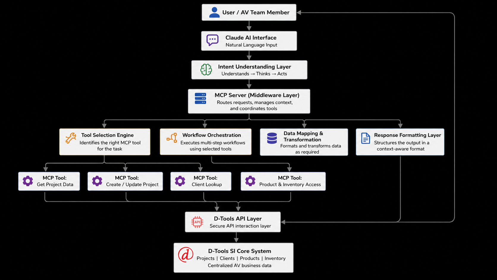 architecture of D-Tools Agentic AI