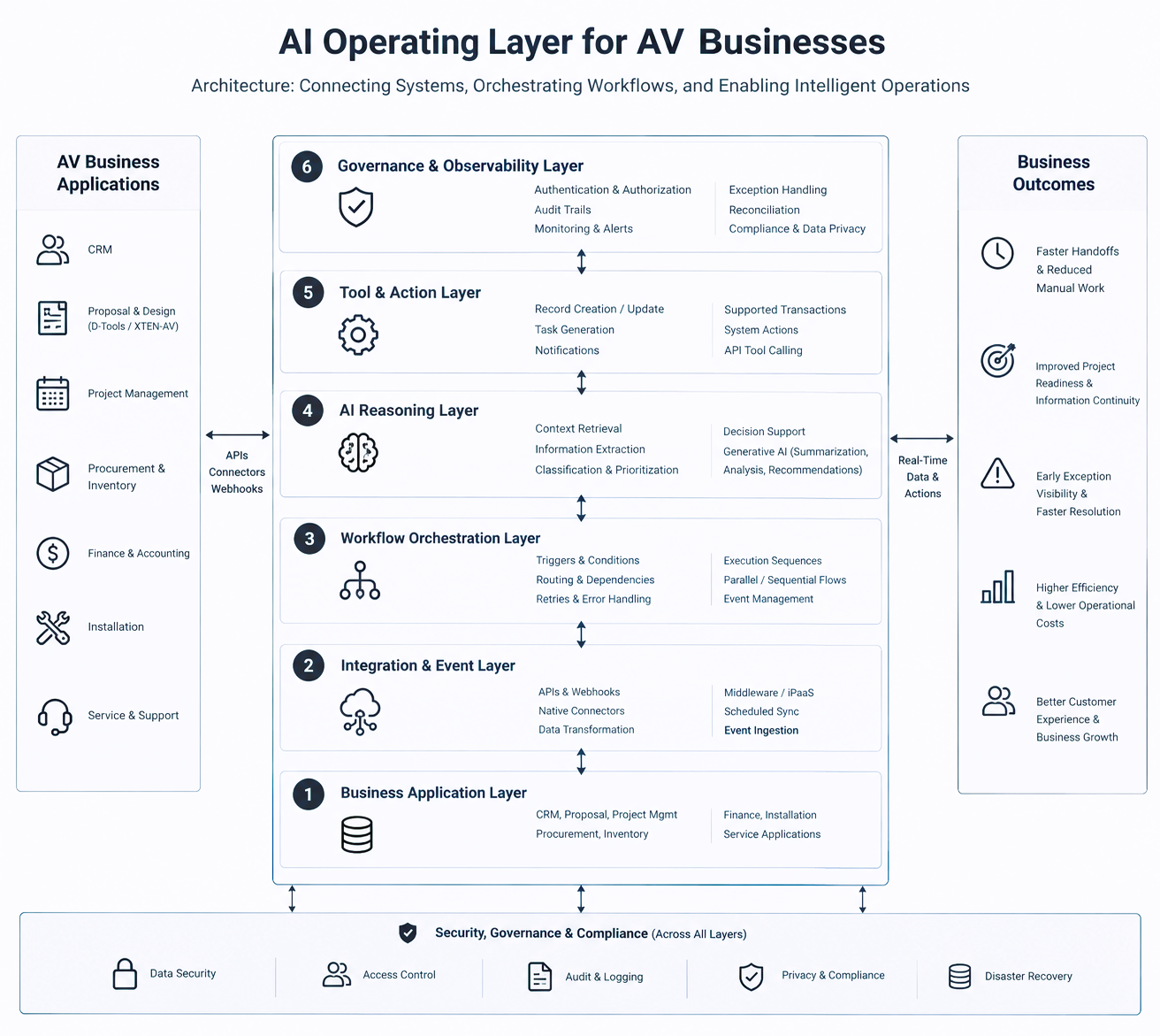 AI Operating Layer for AV Businesses