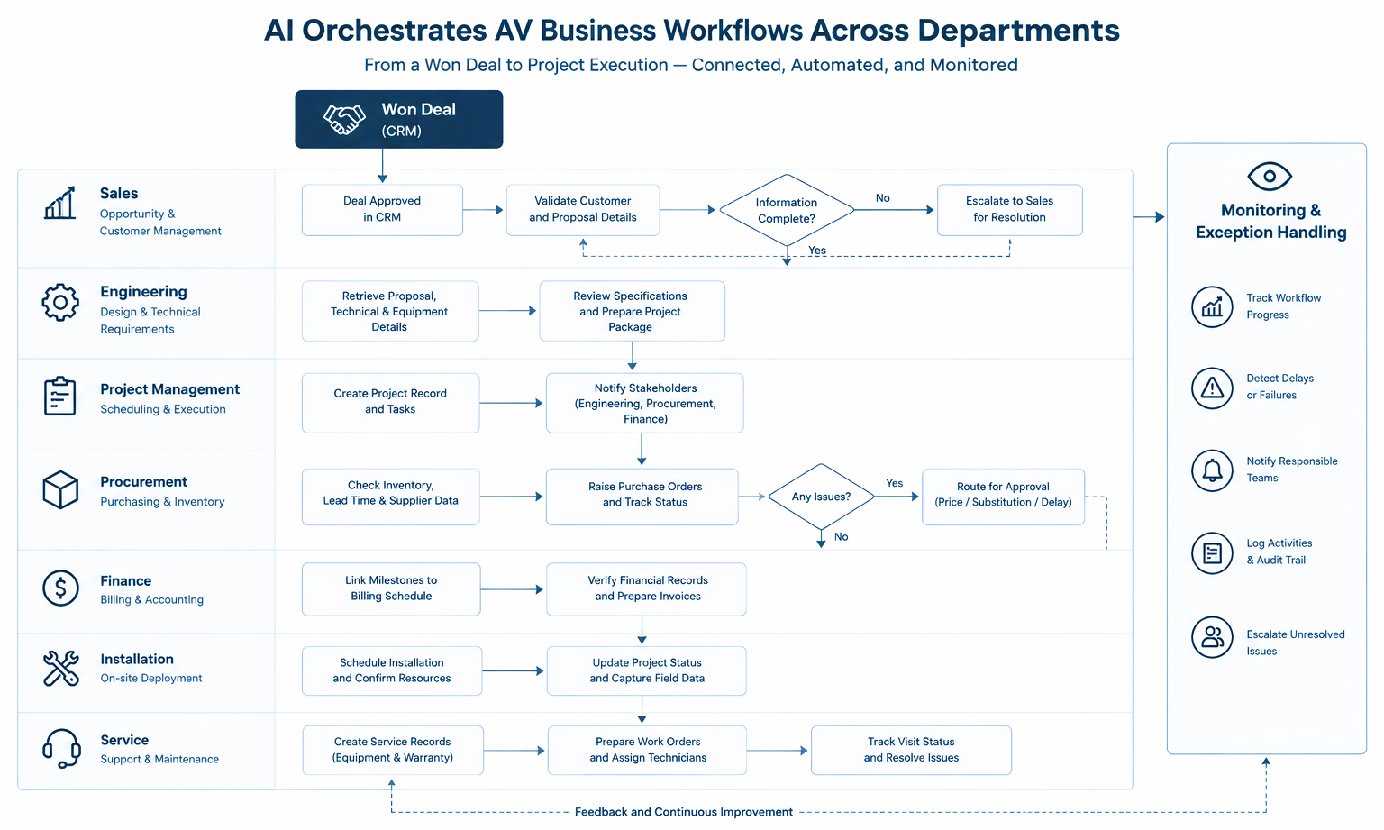 AI-Orchestrated AV Workflow Map