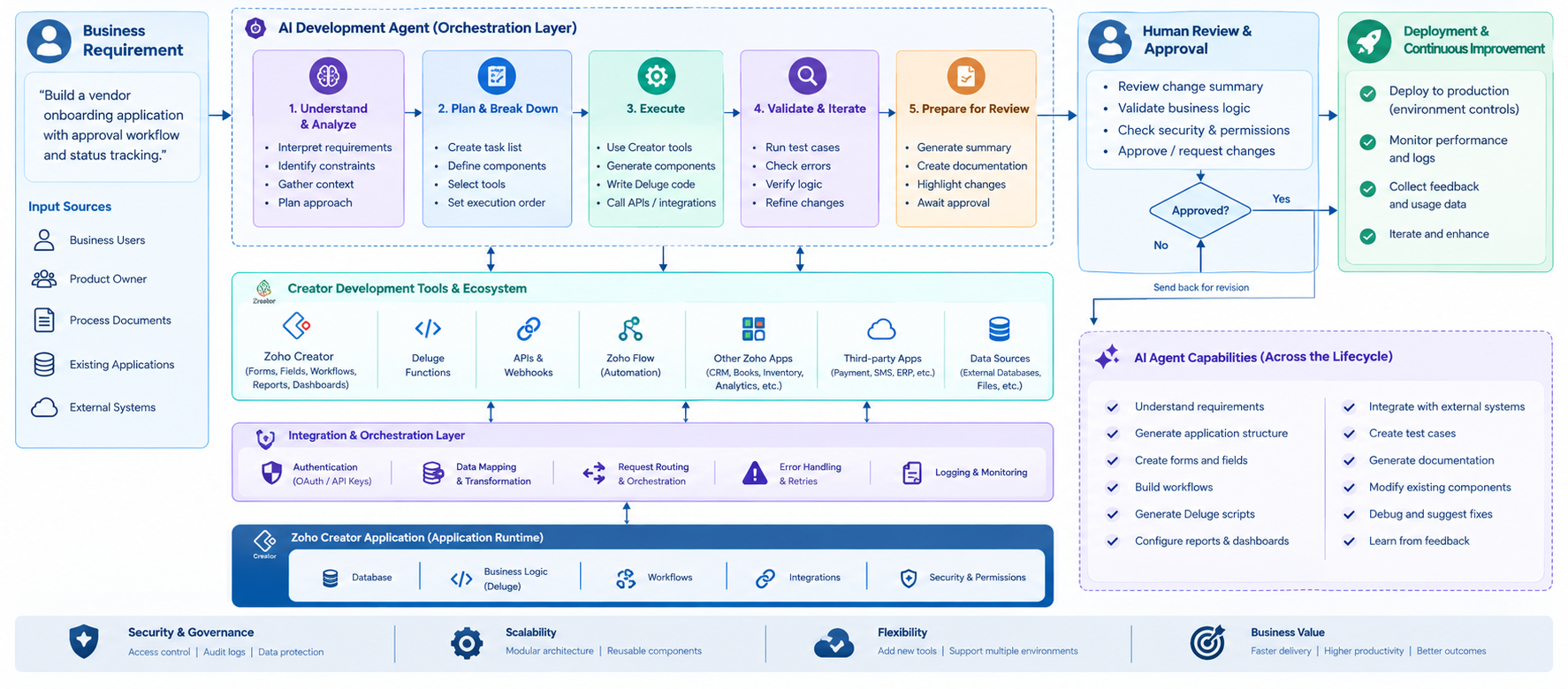 The Autonomous Zoho Creator Development Architecture: Agents, Tools and Human Control