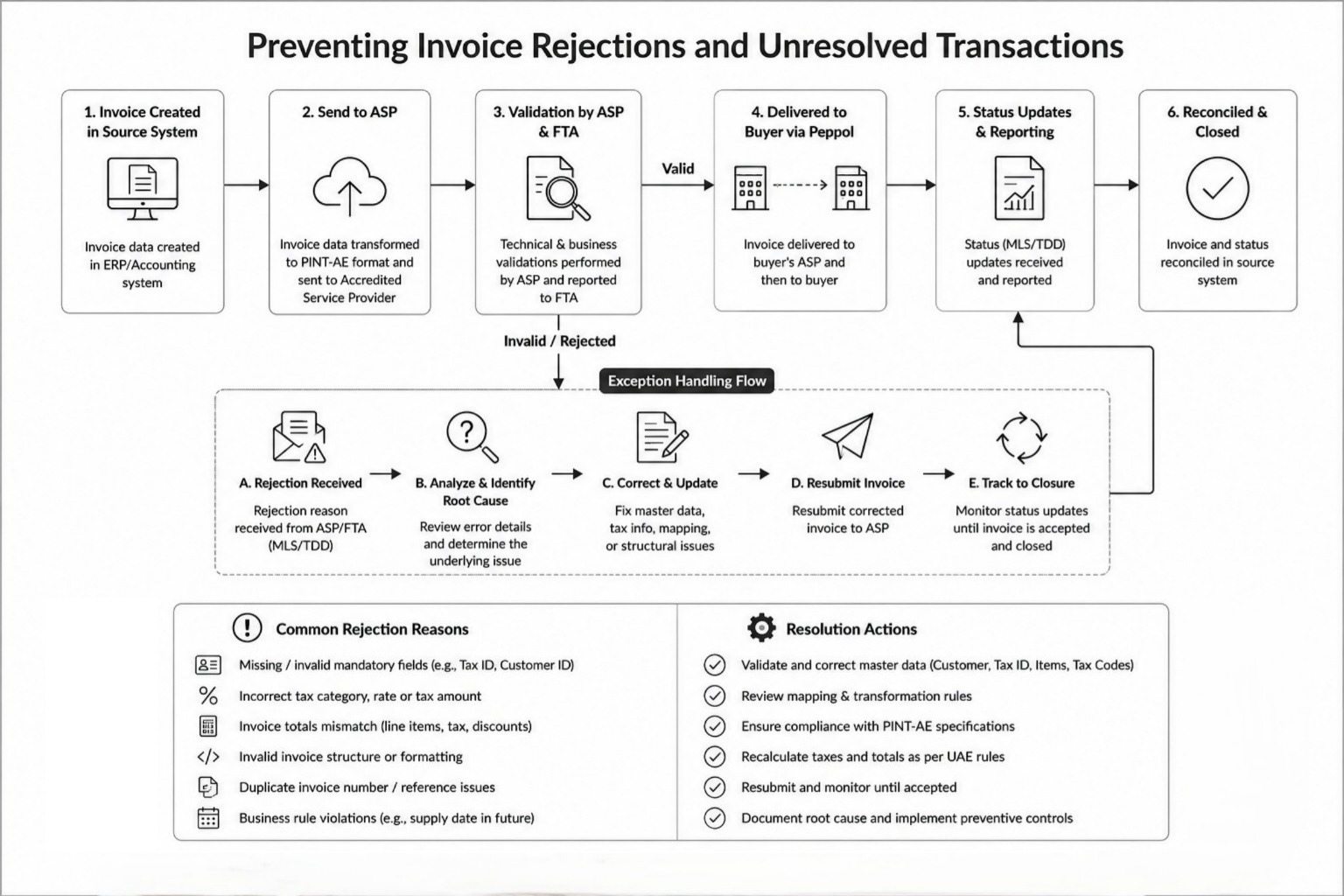 Invoice Rejection Prevention Flowchart