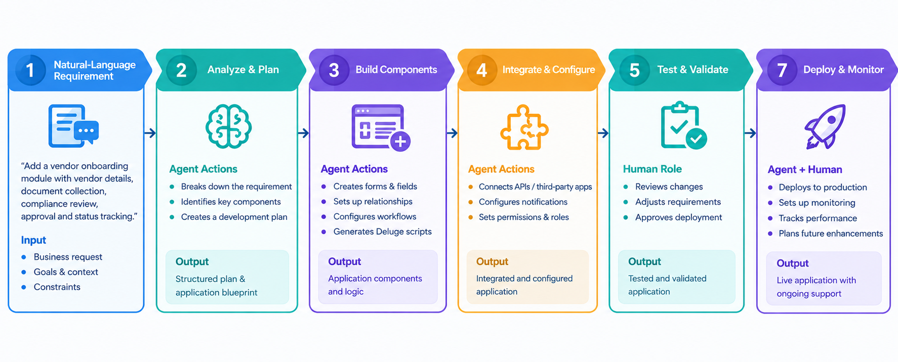 Natural-Language Application Development Flow
