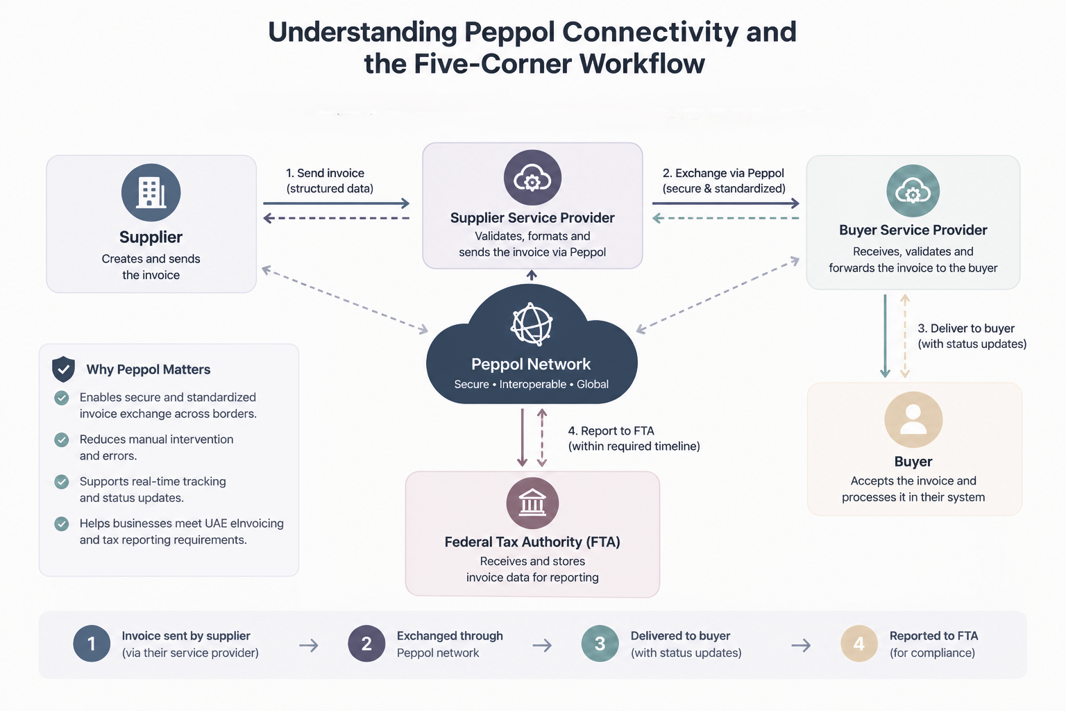 Peppol Five-Corner E-Invoicing Workflow