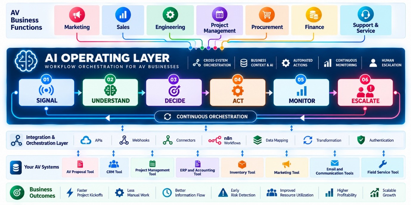 Infographic showing Officehub's AI Operating Layer architecture for AV businesses, breaking down workflow orchestration across business functions, automated core stages from Signal to Escalate, integration and orchestration layers, AV software tools, and key business outcomes.
