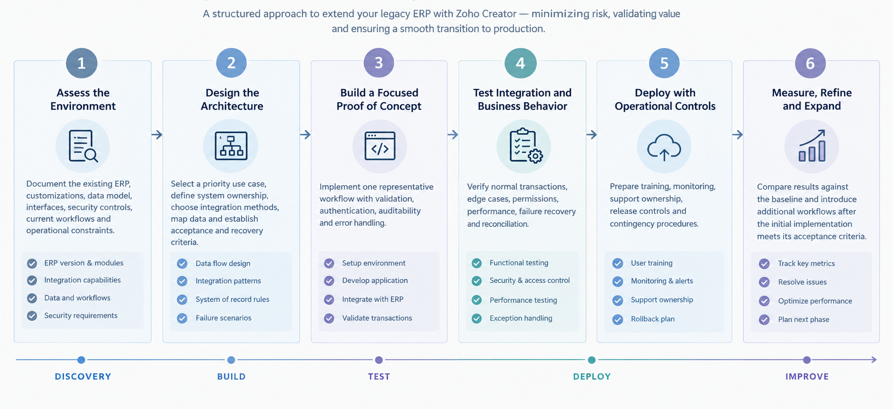 Six-Stage ERP Implementation Roadmap
