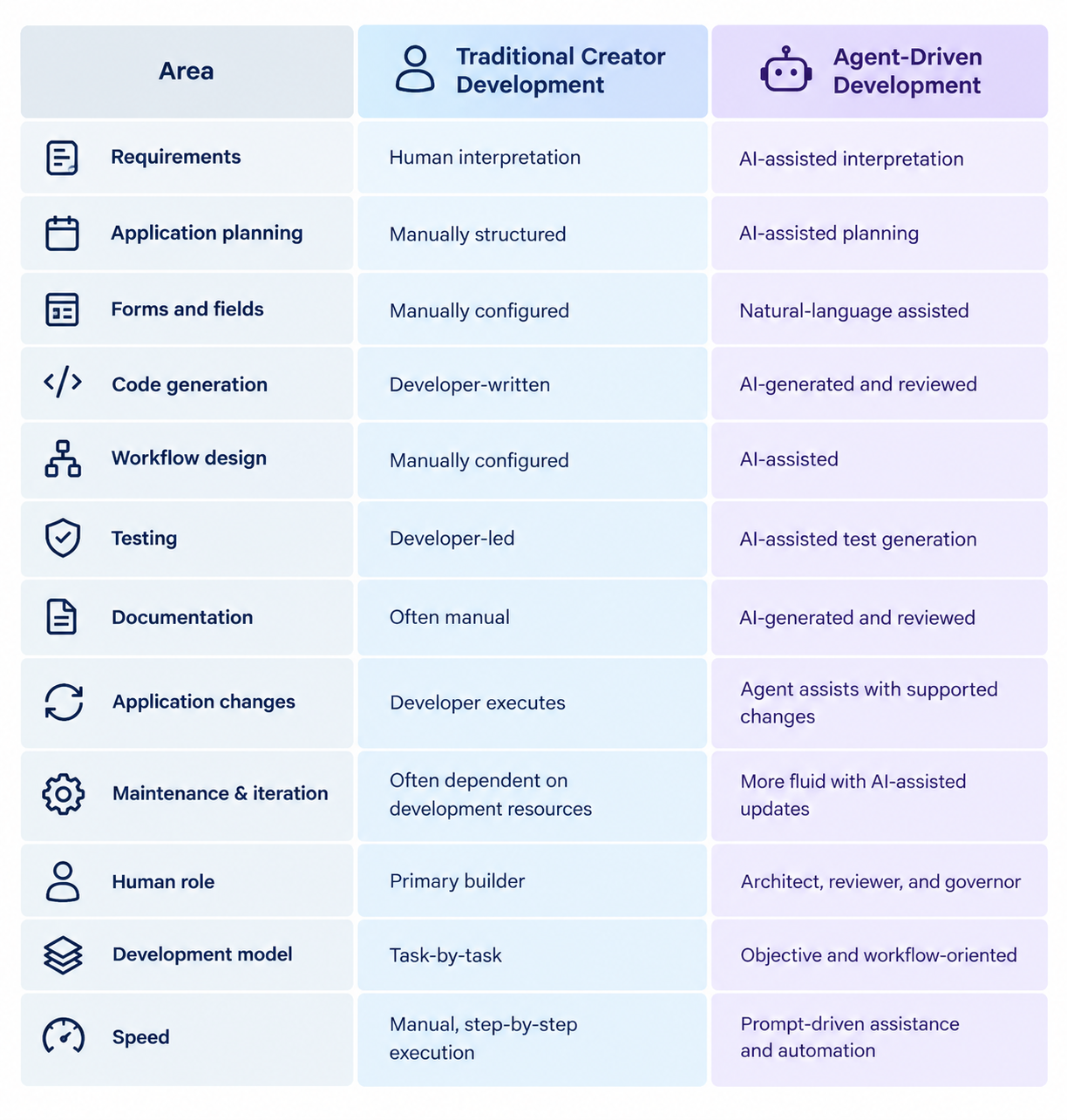 Traditional Development vs. Autonomous Low-Code - A Direct Comparison