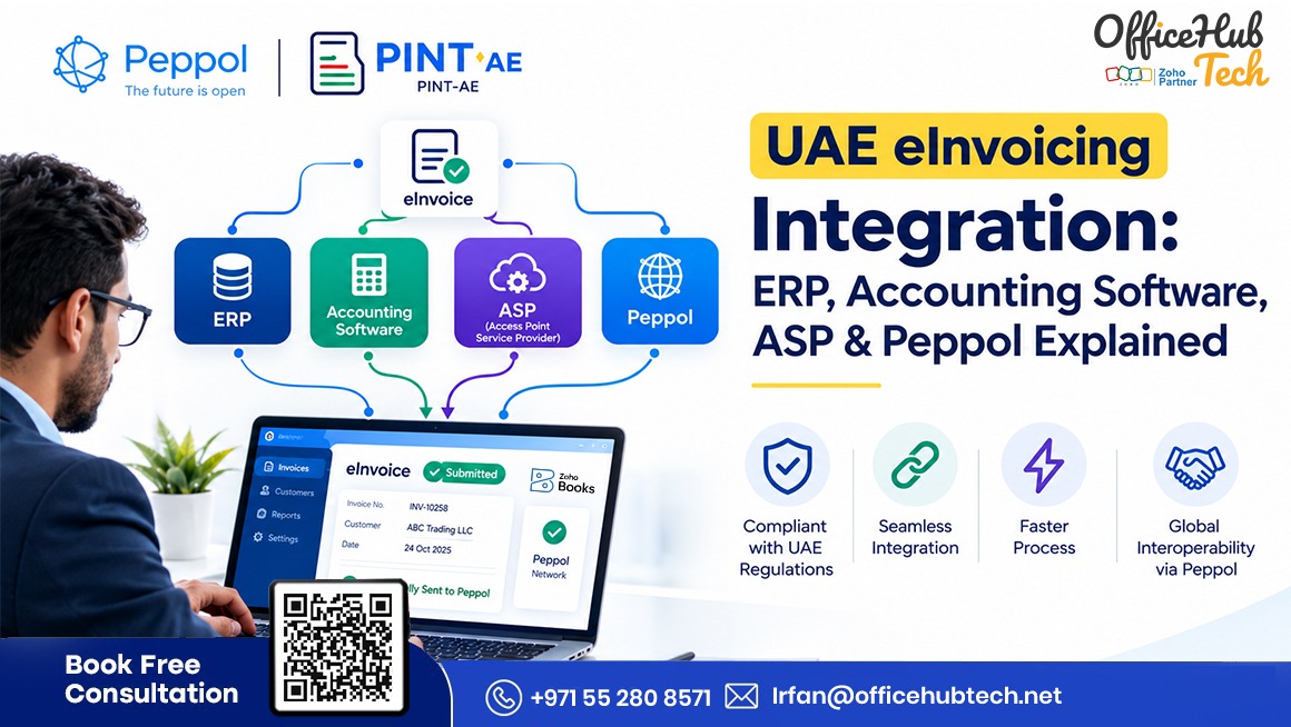 UAE eInvoicing integration connecting ERP systems, accounting software, Accredited Service Providers (ASPs), and the Peppol network. The visual highlights structured eInvoice processing, PINT-AE, and integration benefits for businesses preparing for UAE eInvoicing requirements, with OfficeHub Tech offering consultation support.