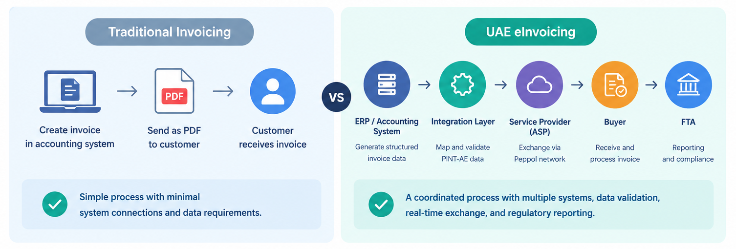 UAE eInvoicing_ More Than Software