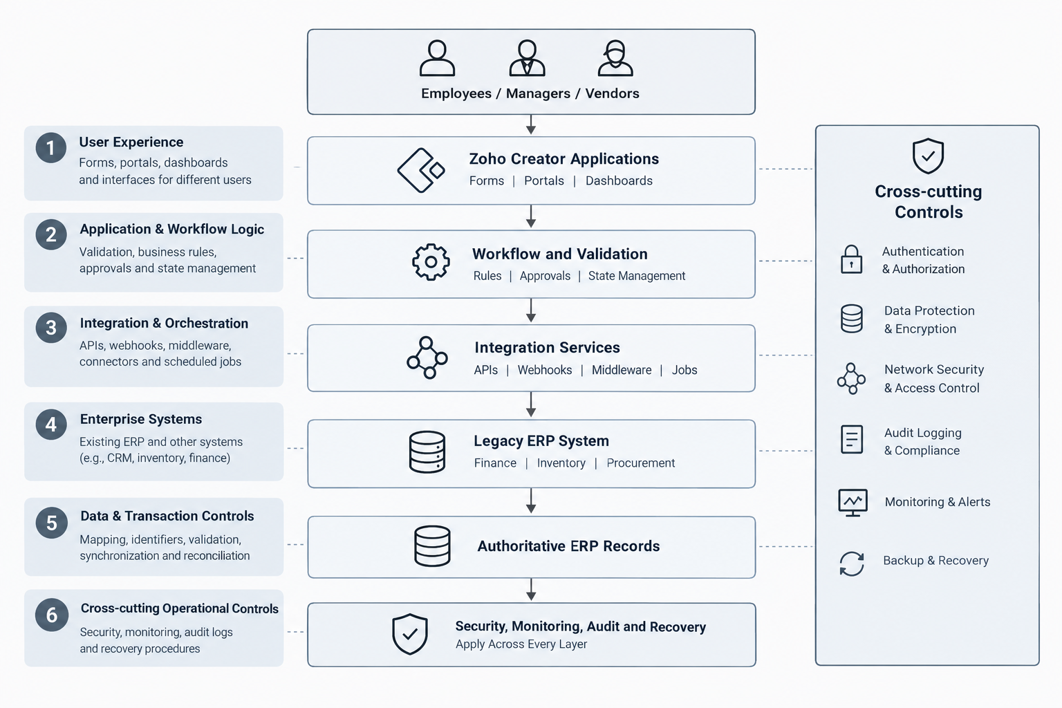 Zoho Creator Enterprise Architecture Stack